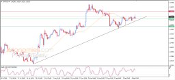 EUR USD Analyse