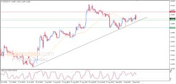 EUR USD Analyse