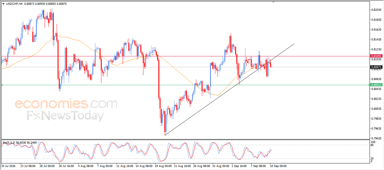 Le cours USD/CHF subit une pression à la baisse – Analyse – 10/09/2026