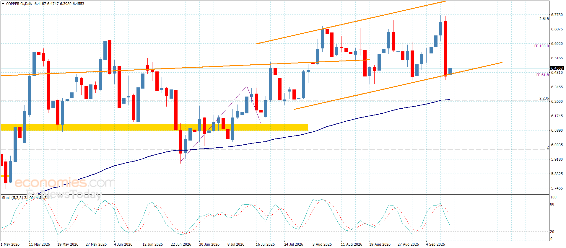 Copper price is under negative pressures– Forecast today – 11-9-2026