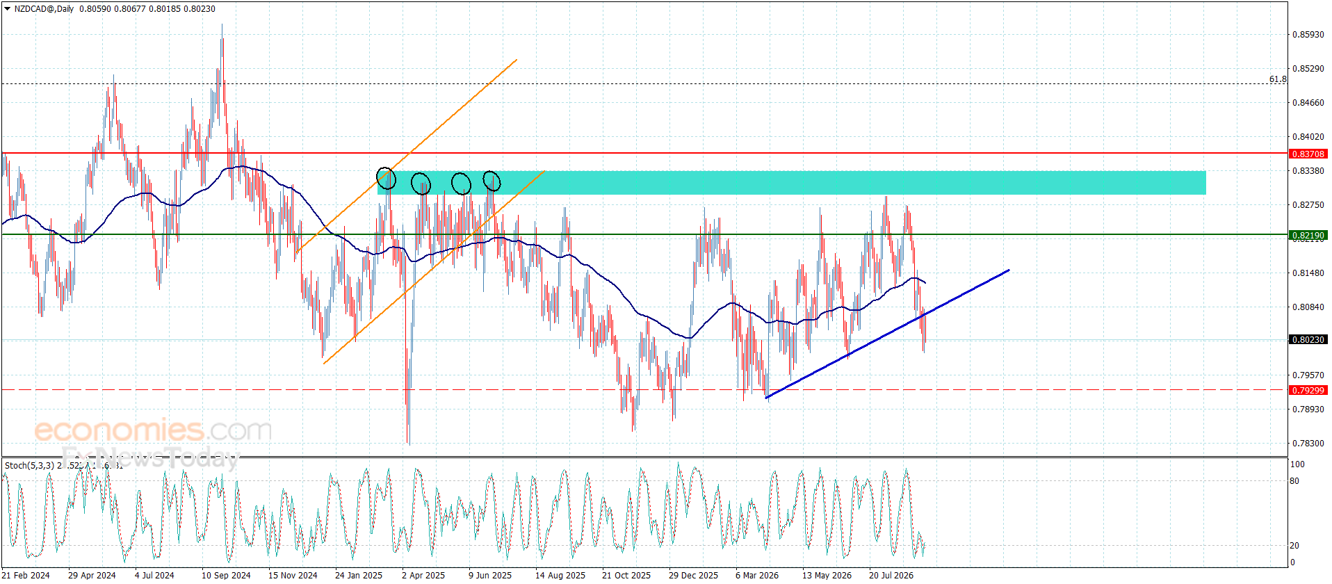The NZDCAD paves the way for a new decline – Forecast today – 14-9-2026