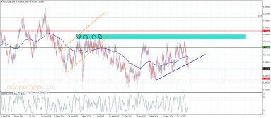 Technical Analysis