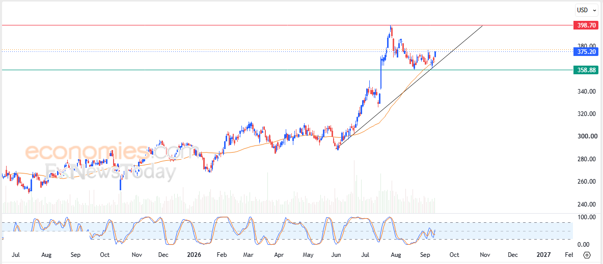 The Travelers Companies price receives positive push - Forecast today - 14-09-2026