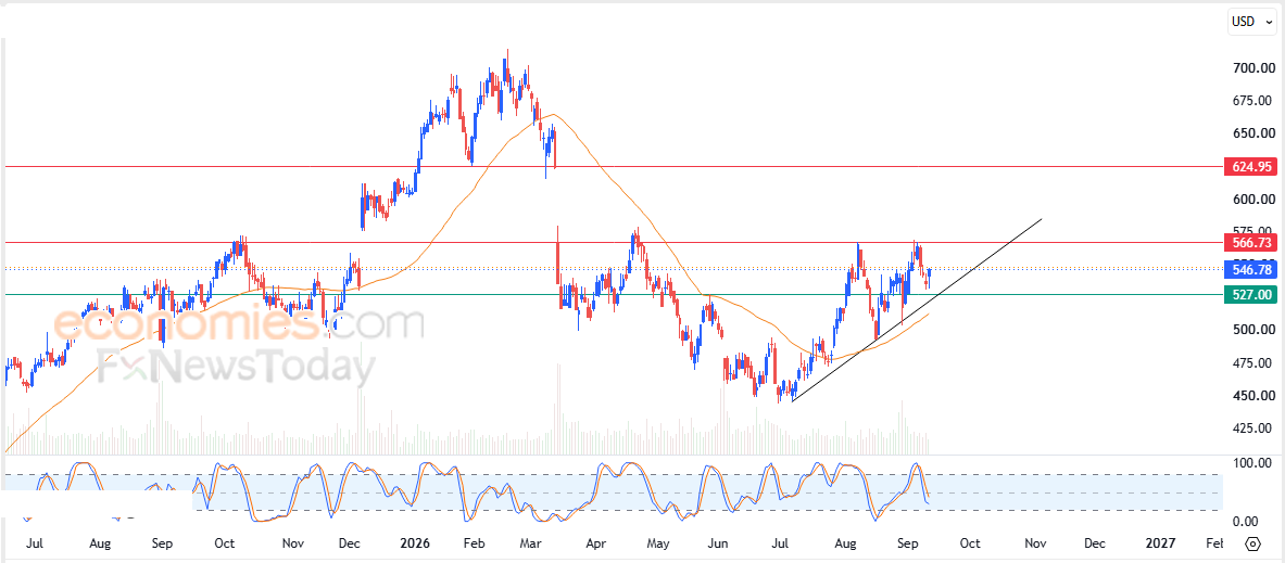 Ulta Beauty price starts recovering - Forecast today - 14-09-2026