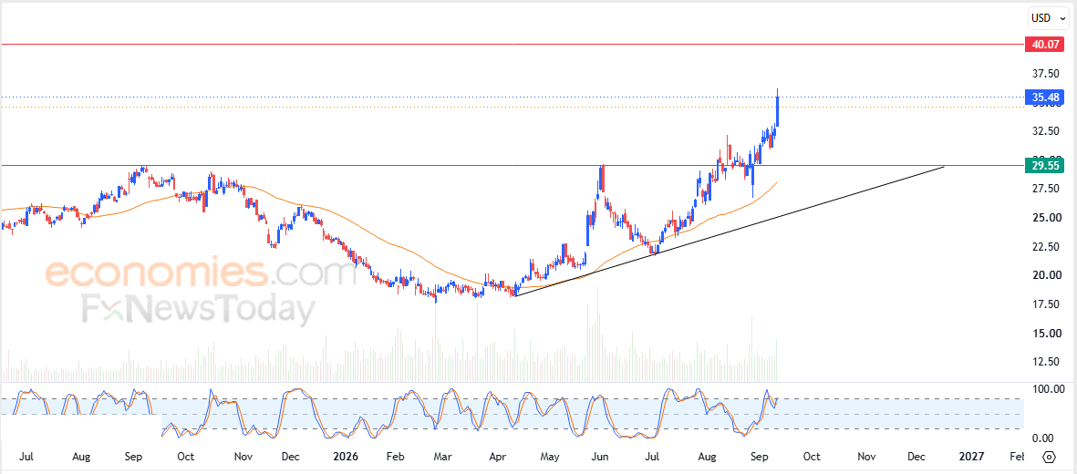 سعر سهم هيوليت باكرد (HPQ) يحلق عالياً – توقعات اليوم – 14-09-2026