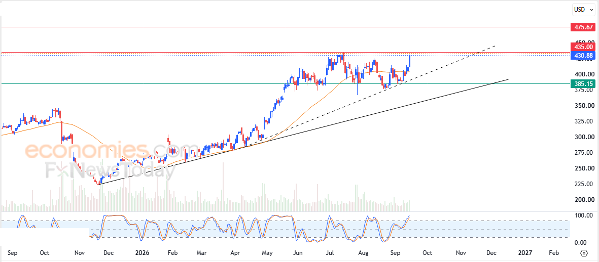 F5 price readies to tackle pivotal resistance - Forecast today - 16-09-2026