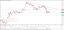 Analiza EUR/USD