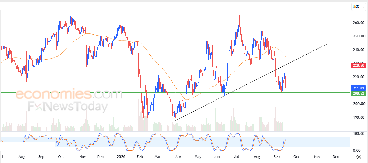 Take-Two Interactive price shows more negative signs - Forecast today - 17-09-2026