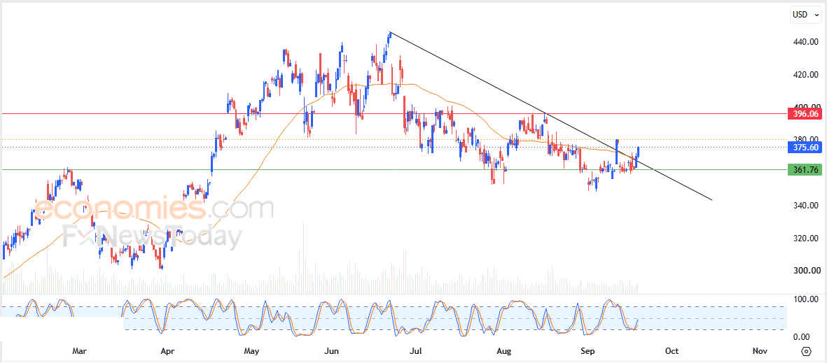 Analog Devices price pierces downward correctional trend line - Forecast today - 21-09-2026
