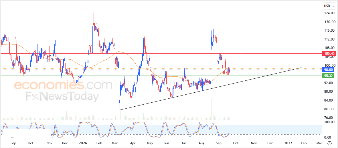 BioNTech price tries to regain footing - Forecast today - 23-09-2026