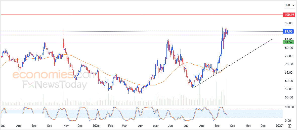 Skyworks Solutions price to gather positive momentum - Forecast today - 23-09-2026