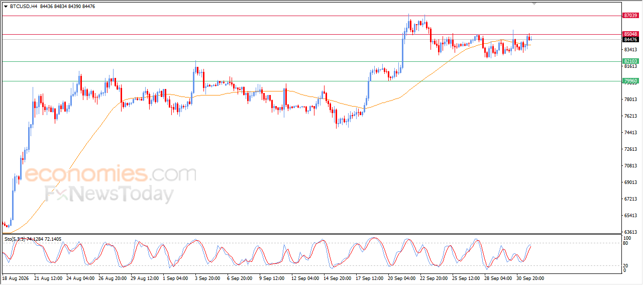 سعر البتكوين (BTCUSD) يهاجم حاجز حاسم أمام تأكيد الاتجاه الصاعد - توقعات اليوم – 02-10-2026