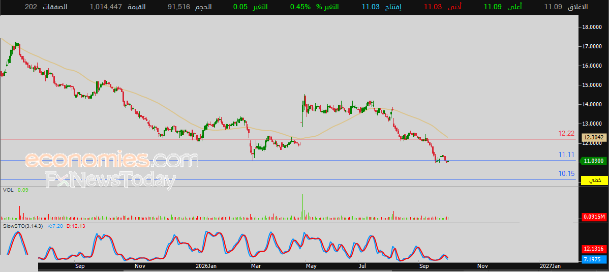 Umm Al-Qura Cement (3005) share price receives some support – Daily Forecast – 04-10-2026
