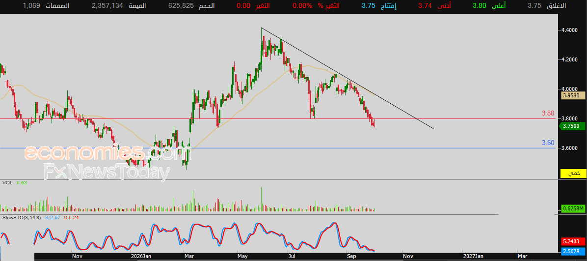 Fourth Milling Company (2286) share price remains unchanged amid negative pressure – Daily Forecast – 04-10-2026