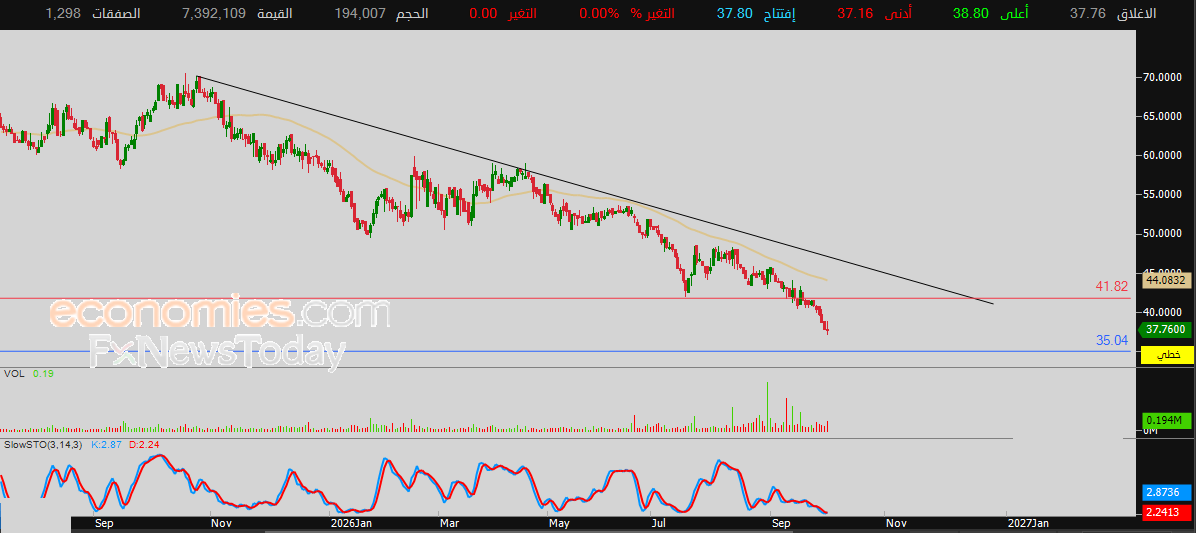 Ataa Educational (4292) share price deepens losses – Daily Forecast – 04-10-2026