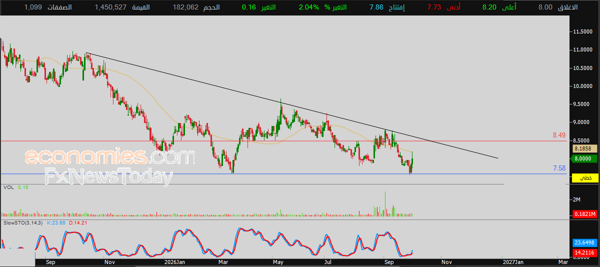 Sinad Holding (4080) share price rises on pivot support impact – Today's forecast – 04-10-2026