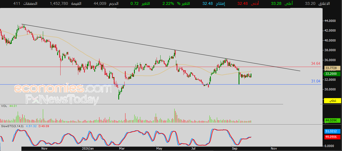 TALCO (4143) share price moves within a narrow sideways range – Daily Forecast – 04-10-2026