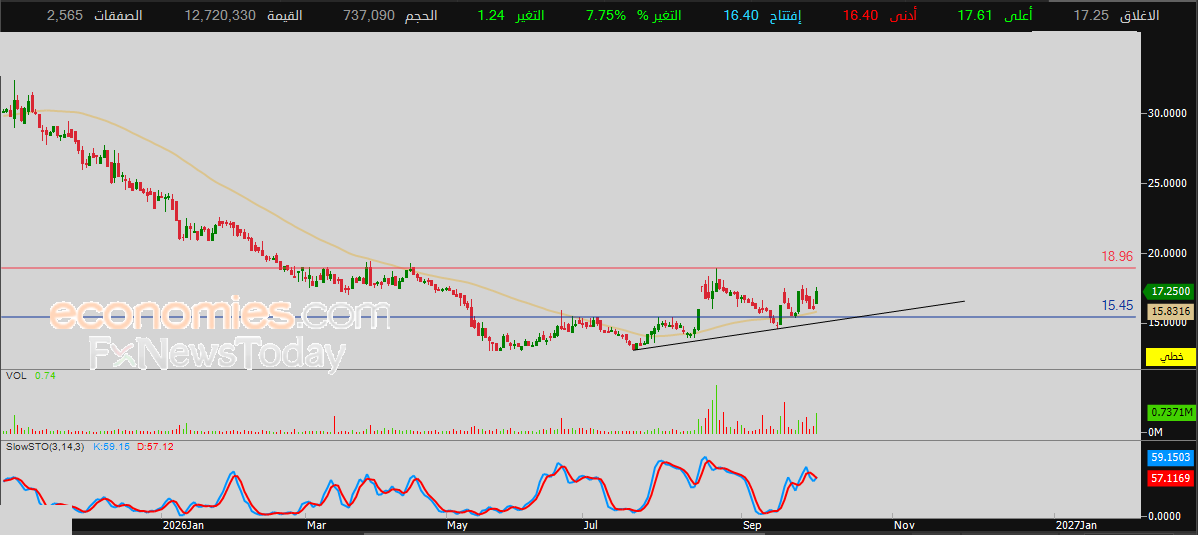 Raydan's (6012) Share Price Tops Percentage Gainers List – Today's Forecast – 04-10-2026