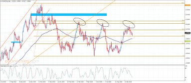 Technical Analysis