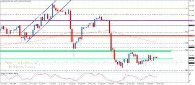 Analýza GBP/JPY
