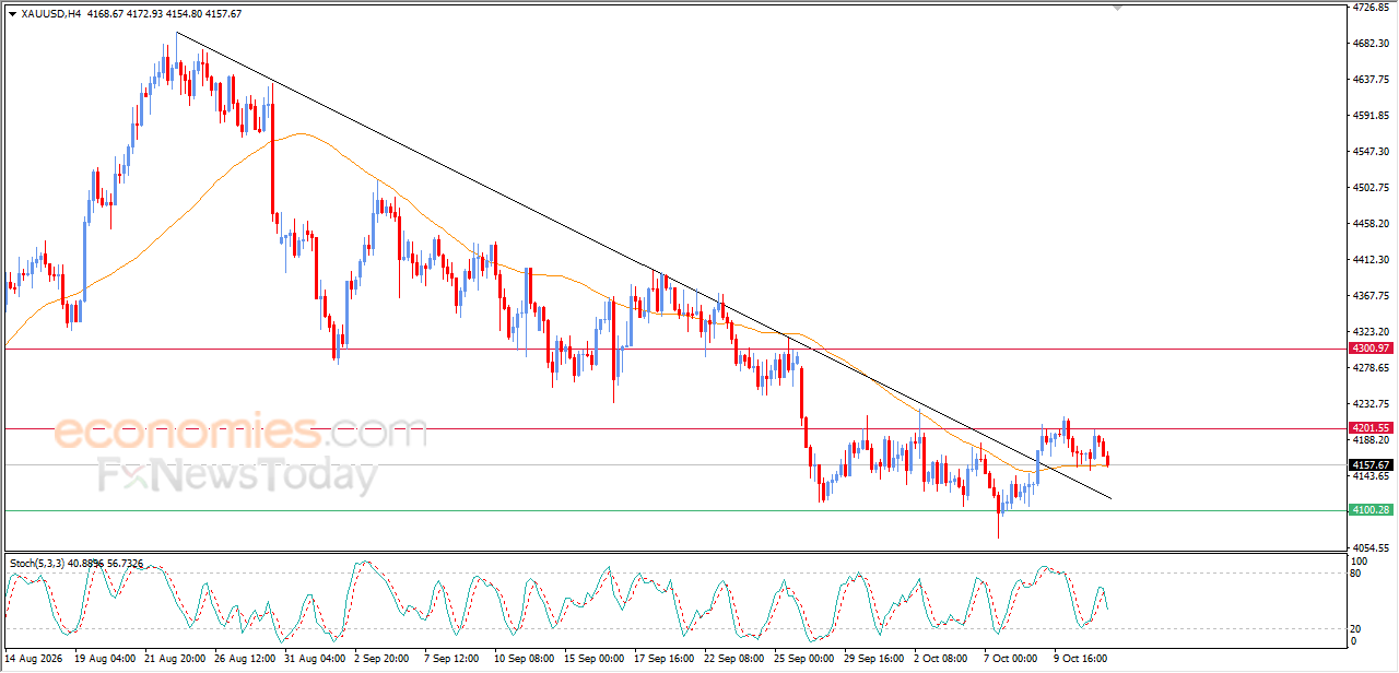 Photo: Economies Gold Rises Toward $4200 as Central Bank Buying Offsets Short Bets