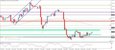 Analiza GBP JPY