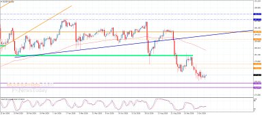 Analýza EUR/JPY