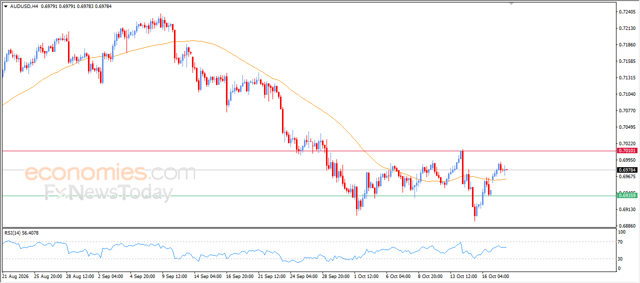 AUDUSD Maintains Its Gains – Analysis –20-10-2026