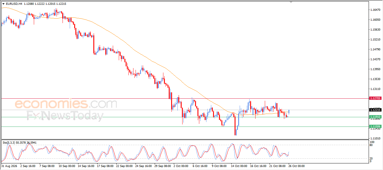 El par EUR/USD sube en un soporte clave – Análisis – 26-10-2026