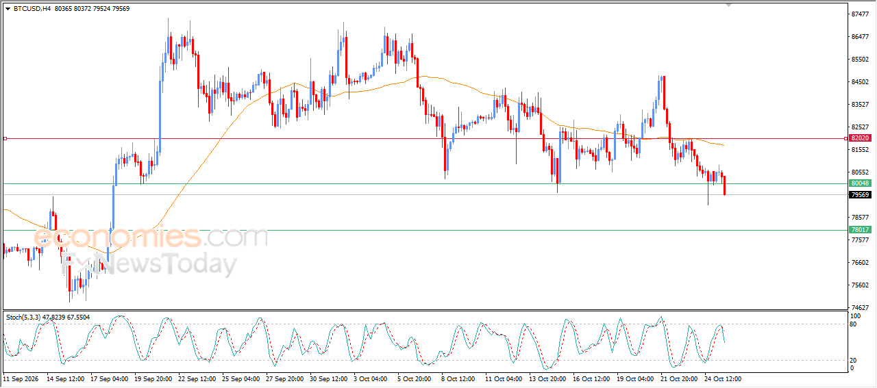 Bitcoin (BTCUSD) franchit un support clé – Analyse – 26/10/2026