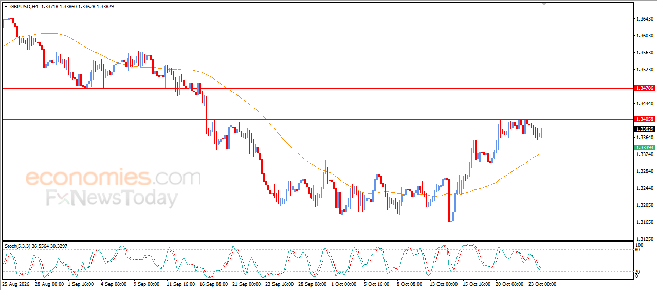 El par GBP/USD se prepara para poner a prueba una resistencia clave – Análisis – 26-10-2026