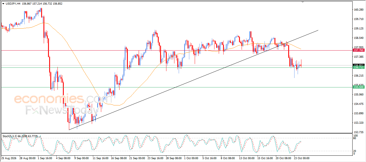 El par USD/JPY registra una alta volatilidad en sus operaciones – Análisis – 26-10-2026