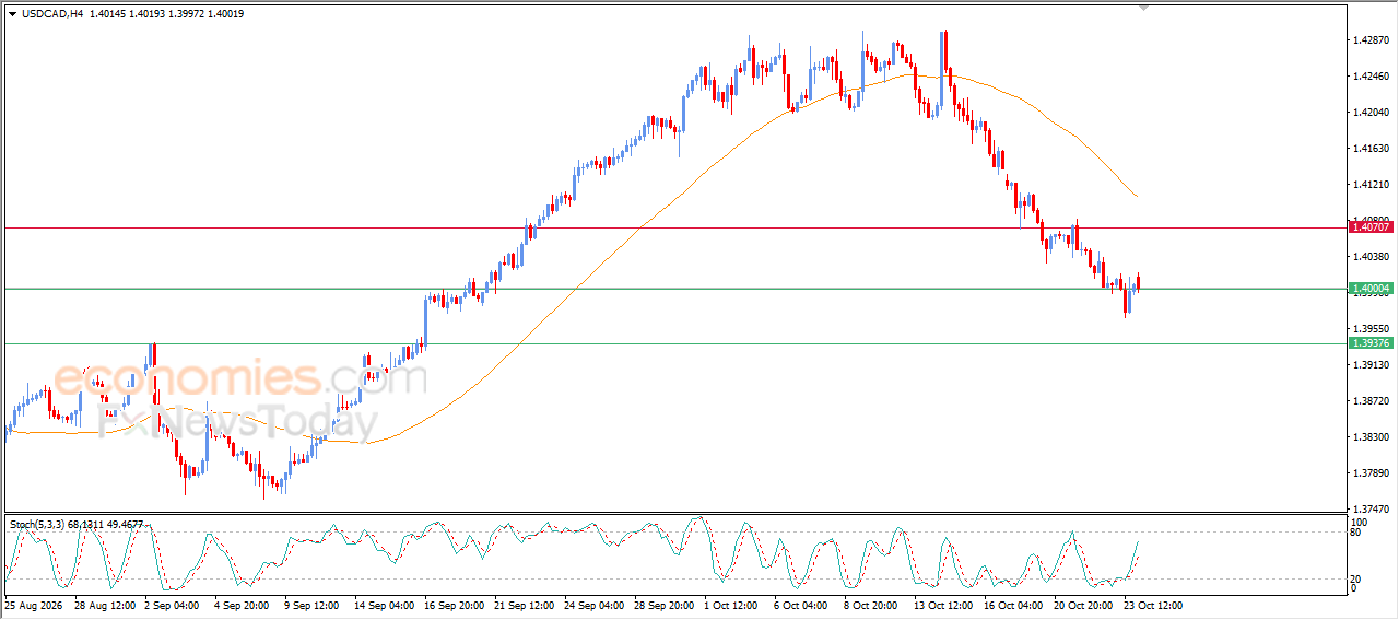 El par USDCAD muestra nuevos signos de debilidad – Análisis – 26-10-2026