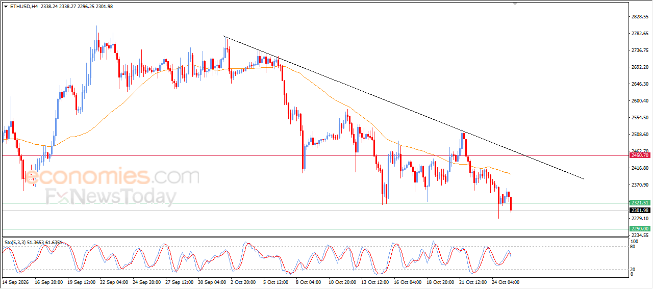 Ethereum (ETHUSD) står overfor nedpress – Analyse – 26-10-2026