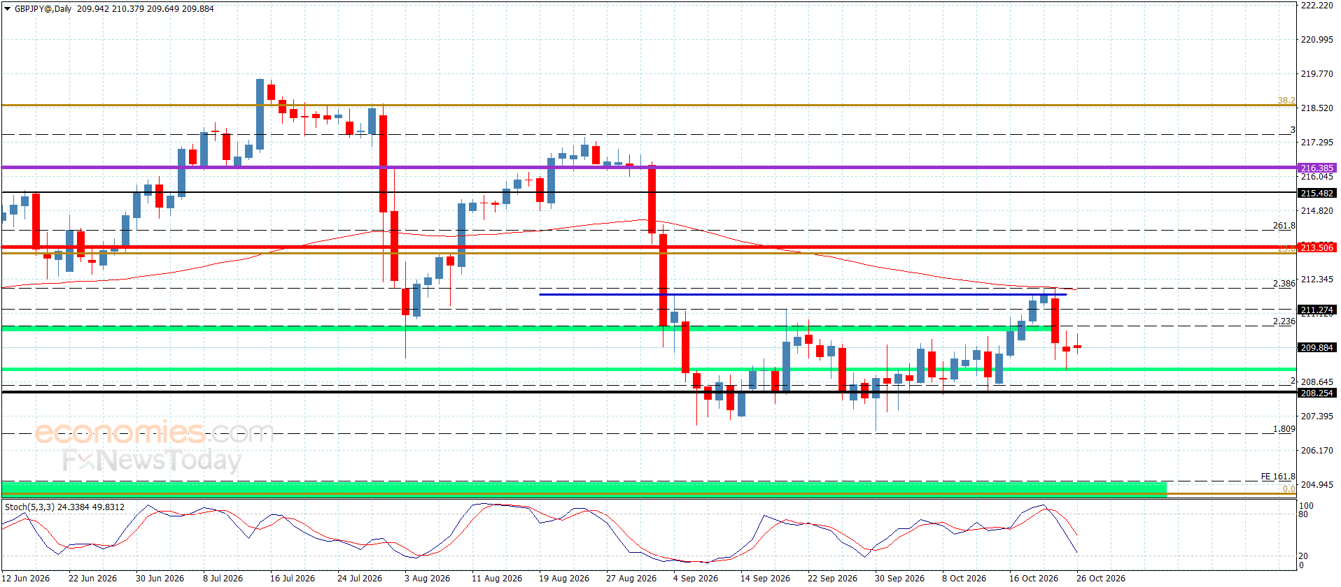De GBPJPY sluit opnieuw negatief – Voorspelling vandaag – 26-10-2026