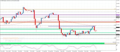 GBP JPY Analysis