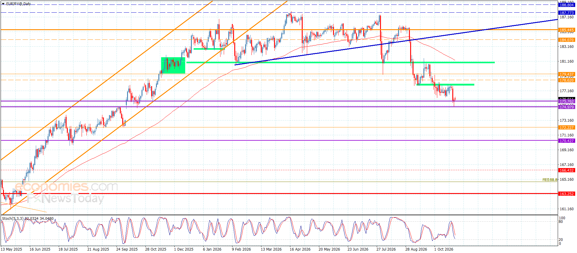 EURJPY se menține peste suport – Prognoza de astăzi – 26-10-2026