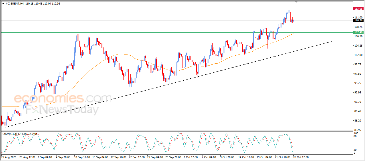 Forecast update for Brent -26-10-2026