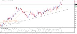Brent oil Analysis