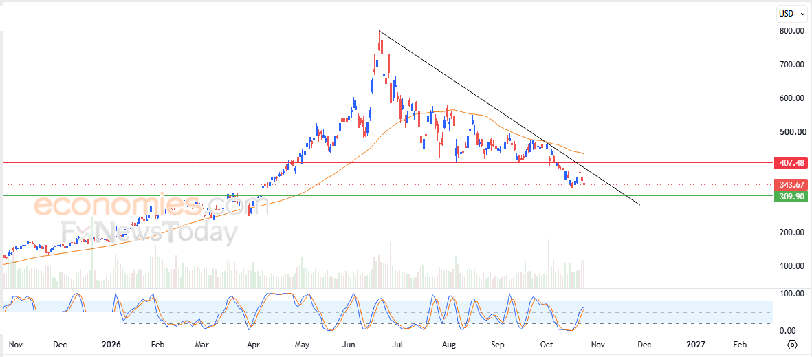 Western Digital price declines alongside downward correctional trend line - Forecast today - 26-10-2026
