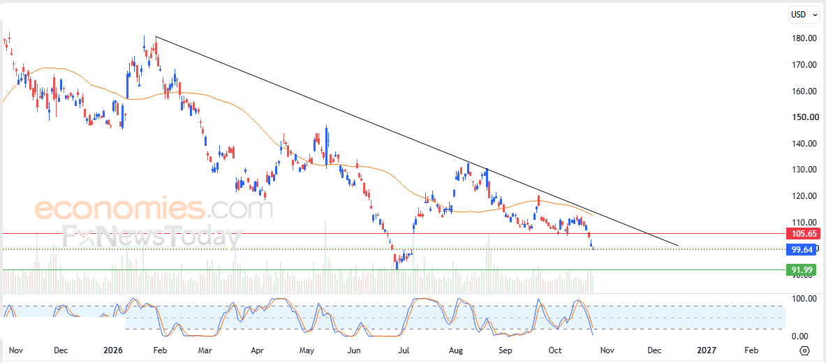 Alibaba price deepens losses - Forecast today - 26-10-2026