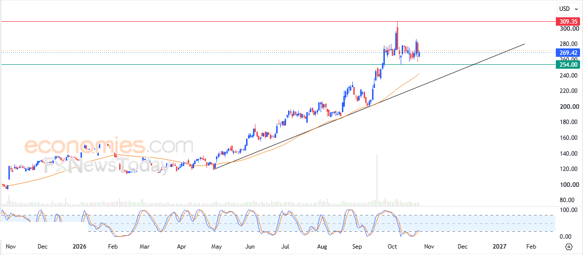 Illumina price tries to gather positive momentum - Forecast today - 26-10-2026