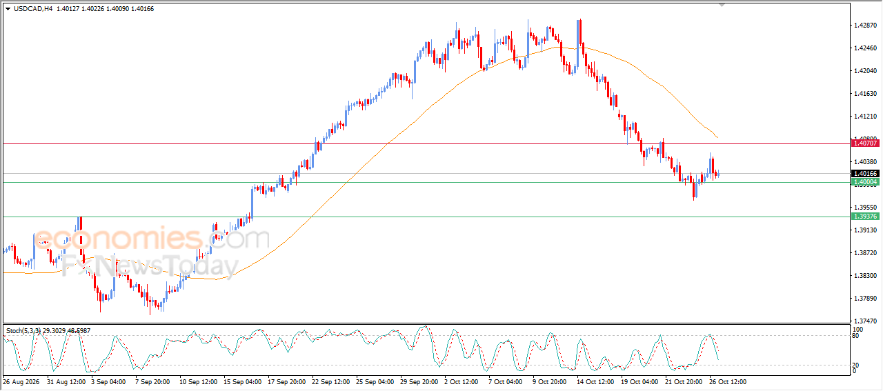 Kurs USDCAD gotowy na przełamanie obecnego wsparcia – Analiza – 27-10-2026