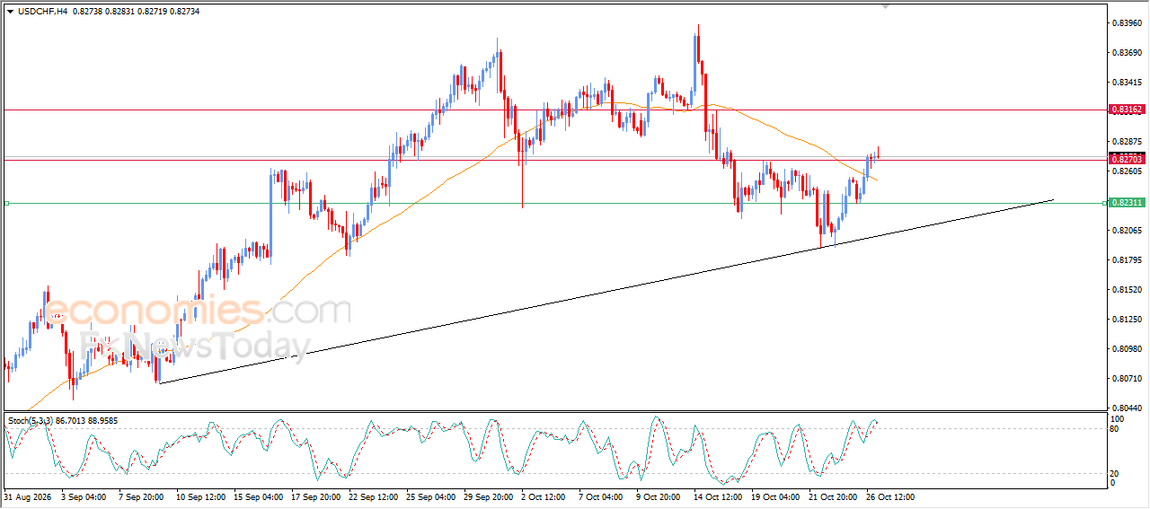 سعر الدولار مقابل الفرنك يعيد فرض هيمنة الاتجاه الرئيسي الصاعد – توقعات اليوم – 27-10-2026