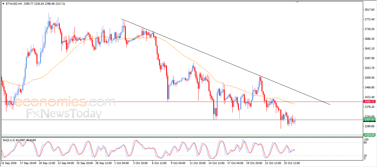 سعر الإيثيريوم (ETHUSD) يظهر علامات سلبية جديدة – توقعات اليوم – 27-10-2026
