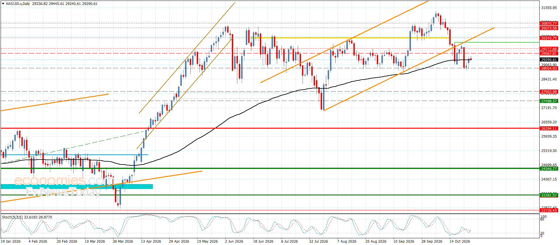 سعر مؤشر الناسداك يقاوم الضغوط السلبية-توقعات اليوم 27-10-2026