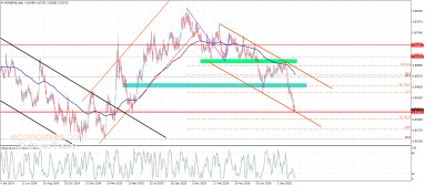 EUR GBP-analys