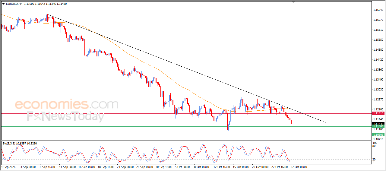 Forecast update for EURUSD -27-10-2026