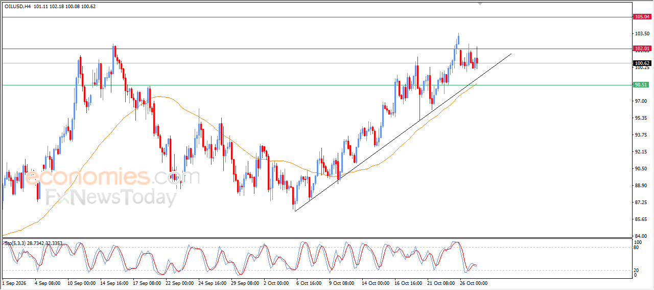Forecast update for crude oil -27-10-2026