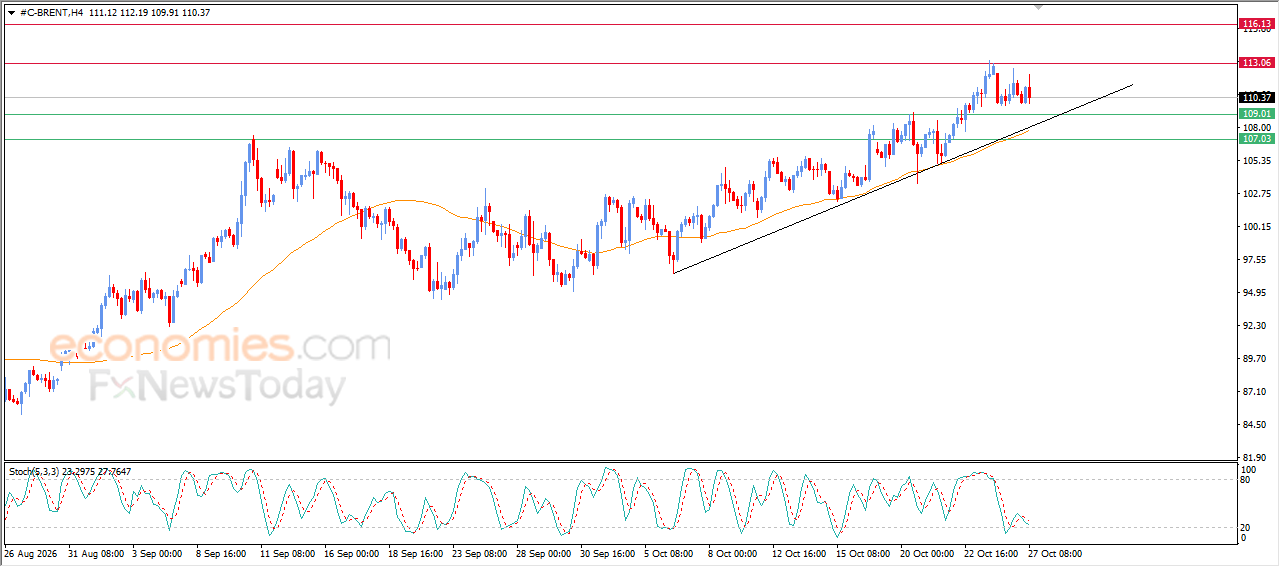 Forecast update for Brent -27-10-2026